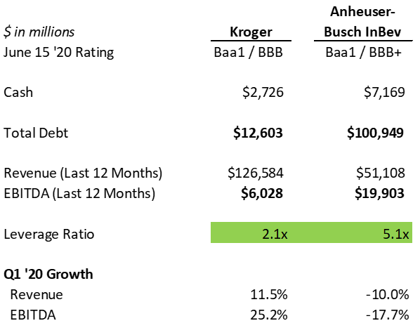 Leverage Ratios for Kroger and AB InBev Leverage Ratios for Kroger and AB InBev